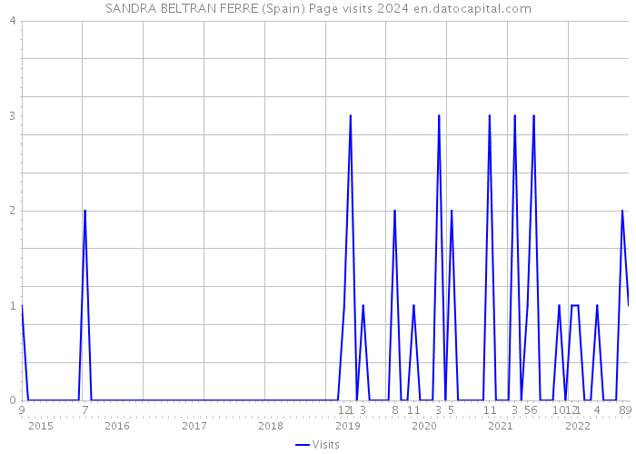SANDRA BELTRAN FERRE (Spain) Page visits 2024 