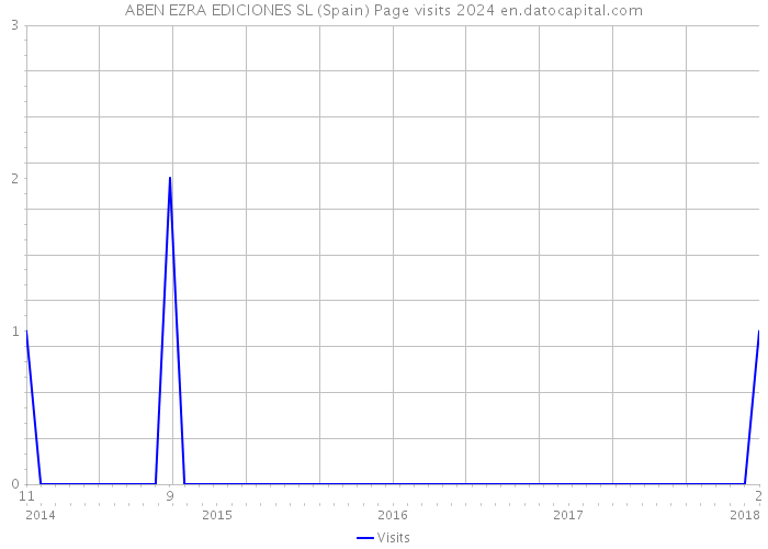 ABEN EZRA EDICIONES SL (Spain) Page visits 2024 