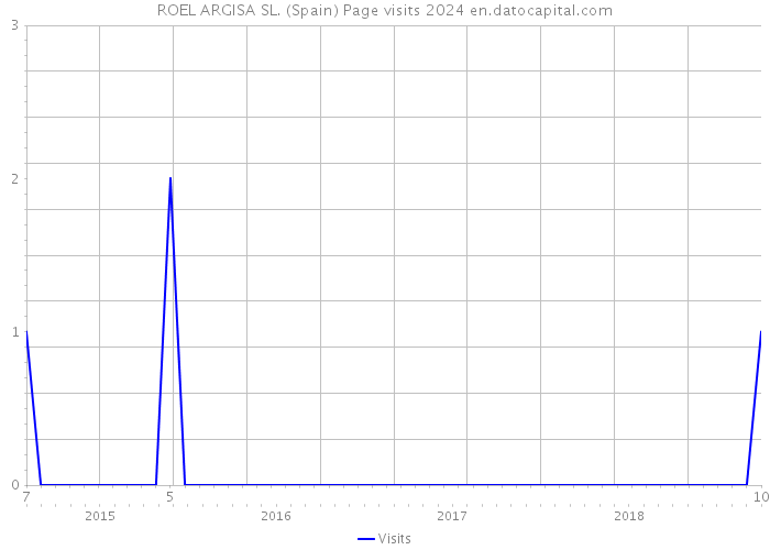 ROEL ARGISA SL. (Spain) Page visits 2024 