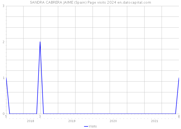 SANDRA CABRERA JAIME (Spain) Page visits 2024 