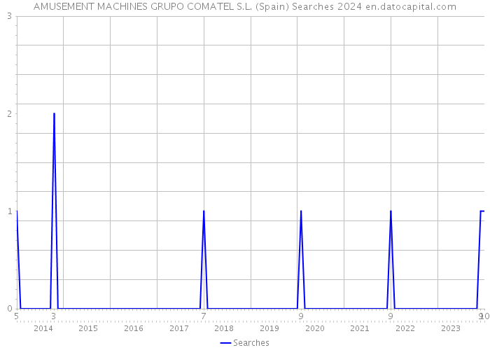AMUSEMENT MACHINES GRUPO COMATEL S.L. (Spain) Searches 2024 