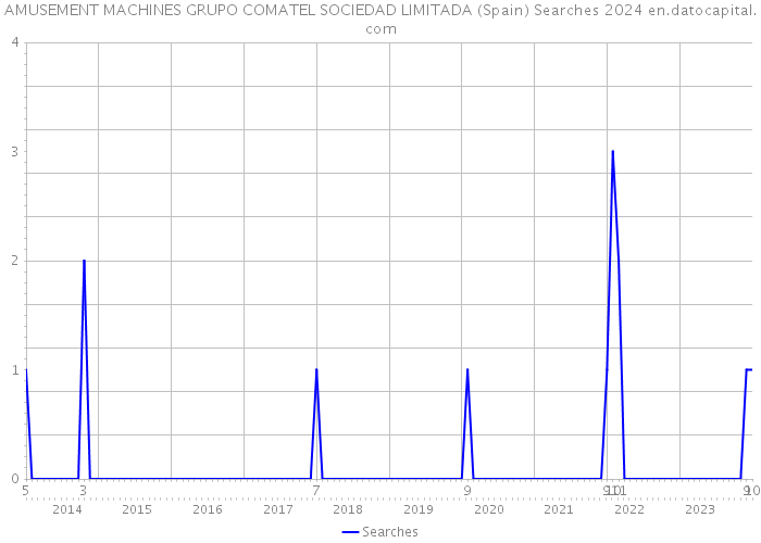 AMUSEMENT MACHINES GRUPO COMATEL SOCIEDAD LIMITADA (Spain) Searches 2024 