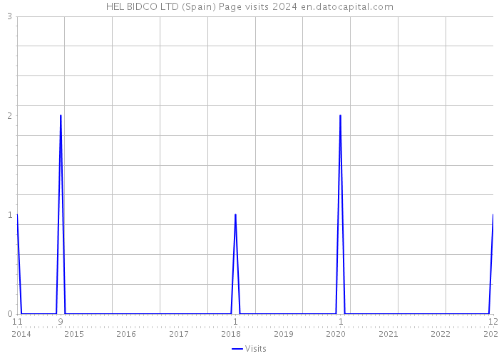 HEL BIDCO LTD (Spain) Page visits 2024 