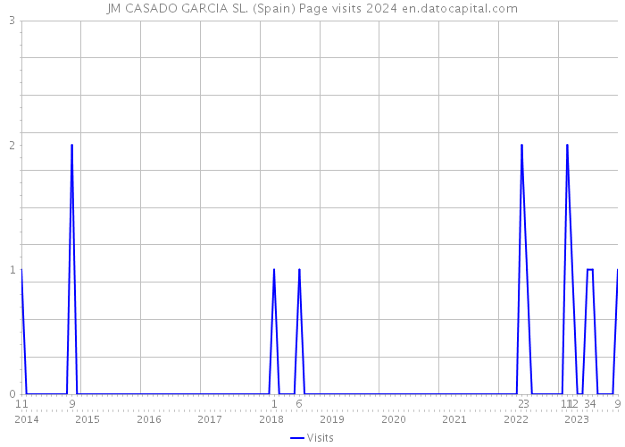 JM CASADO GARCIA SL. (Spain) Page visits 2024 