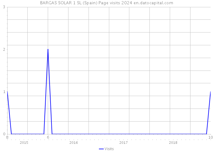 BARGAS SOLAR 1 SL (Spain) Page visits 2024 