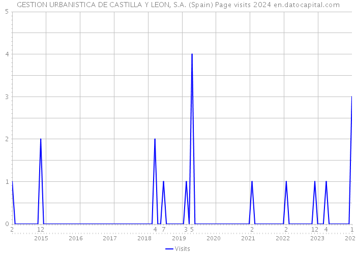 GESTION URBANISTICA DE CASTILLA Y LEON, S.A. (Spain) Page visits 2024 