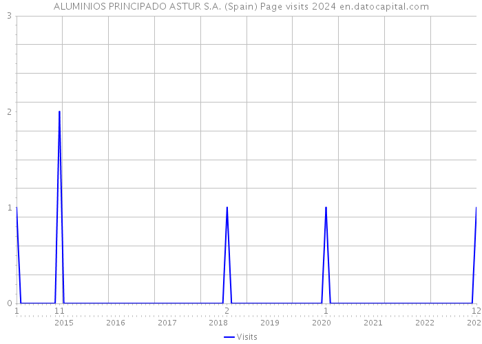 ALUMINIOS PRINCIPADO ASTUR S.A. (Spain) Page visits 2024 