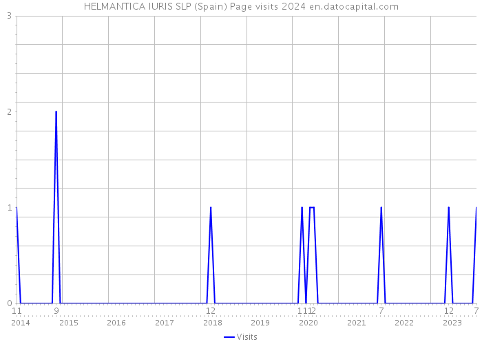 HELMANTICA IURIS SLP (Spain) Page visits 2024 