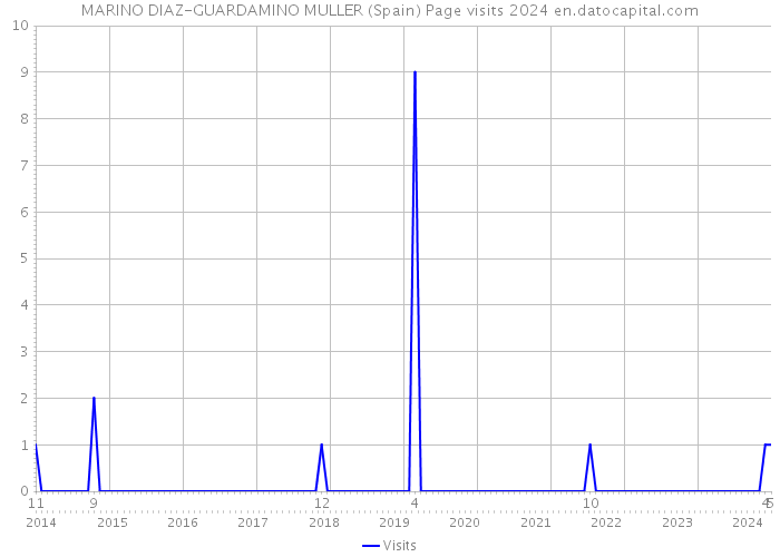 MARINO DIAZ-GUARDAMINO MULLER (Spain) Page visits 2024 