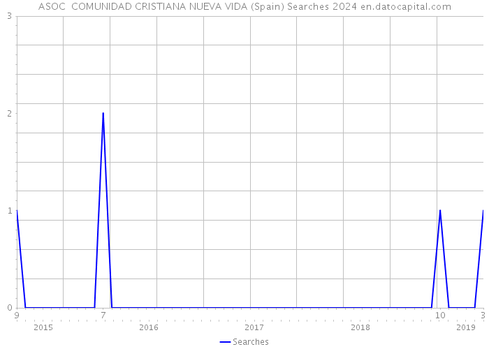 ASOC COMUNIDAD CRISTIANA NUEVA VIDA (Spain) Searches 2024 