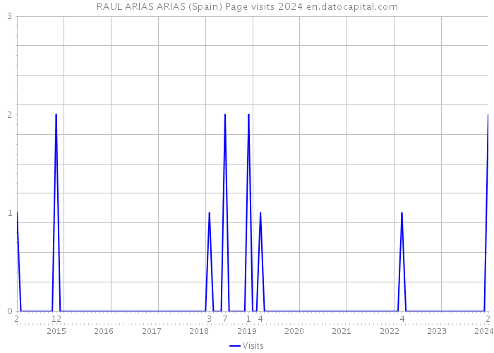 RAUL ARIAS ARIAS (Spain) Page visits 2024 