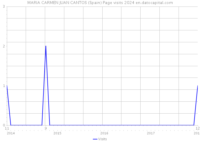 MARIA CARMEN JUAN CANTOS (Spain) Page visits 2024 
