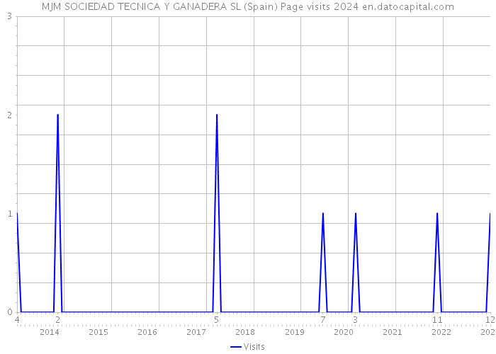 MJM SOCIEDAD TECNICA Y GANADERA SL (Spain) Page visits 2024 