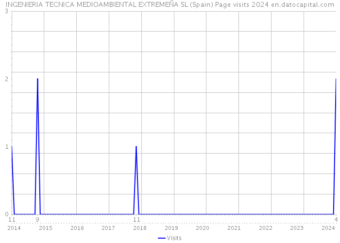 INGENIERIA TECNICA MEDIOAMBIENTAL EXTREMEÑA SL (Spain) Page visits 2024 