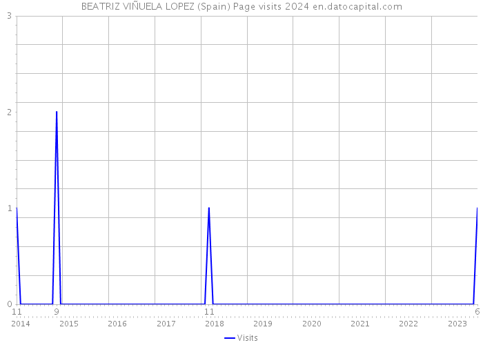 BEATRIZ VIÑUELA LOPEZ (Spain) Page visits 2024 