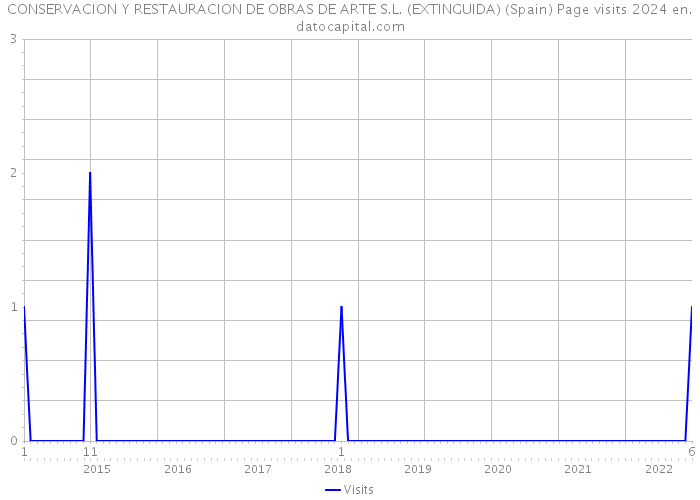 CONSERVACION Y RESTAURACION DE OBRAS DE ARTE S.L. (EXTINGUIDA) (Spain) Page visits 2024 