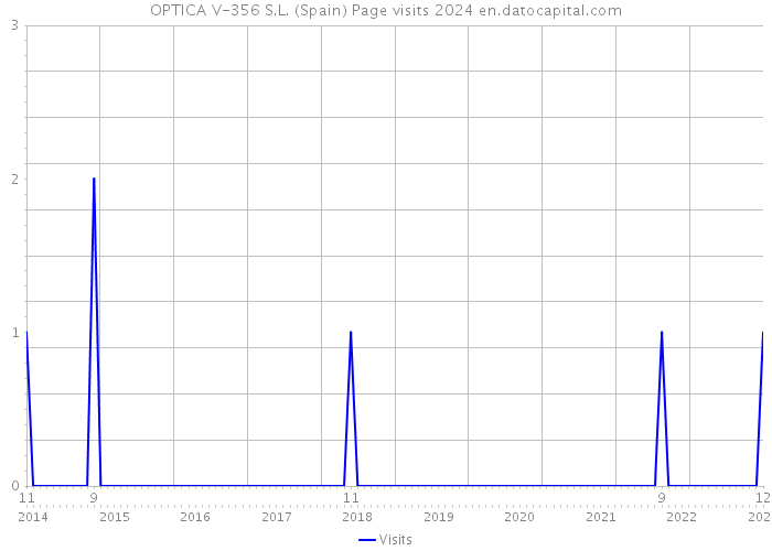 OPTICA V-356 S.L. (Spain) Page visits 2024 