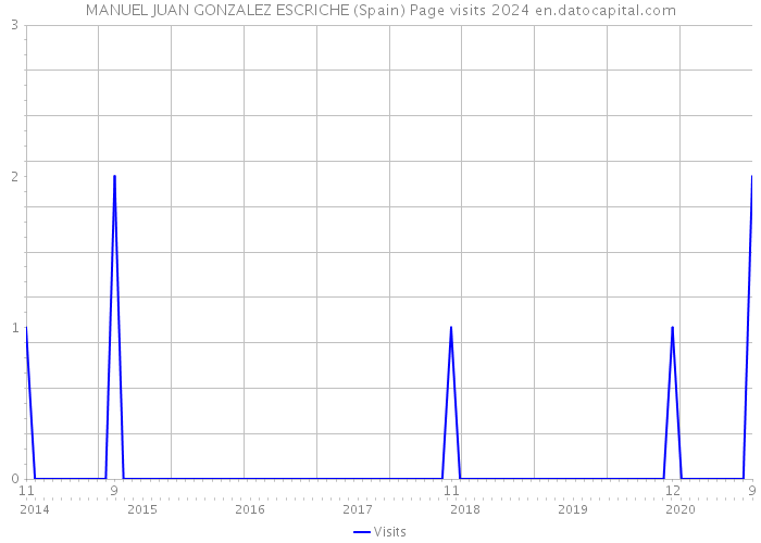 MANUEL JUAN GONZALEZ ESCRICHE (Spain) Page visits 2024 