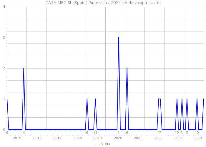 CASA MBC SL (Spain) Page visits 2024 