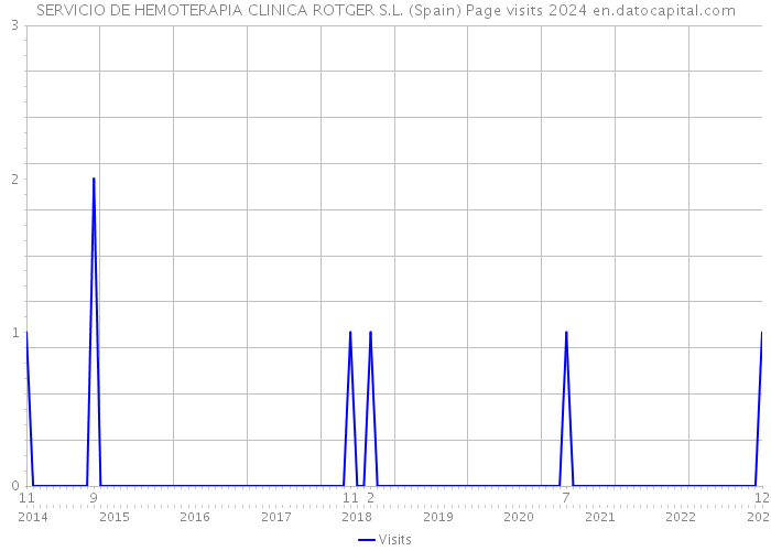 SERVICIO DE HEMOTERAPIA CLINICA ROTGER S.L. (Spain) Page visits 2024 