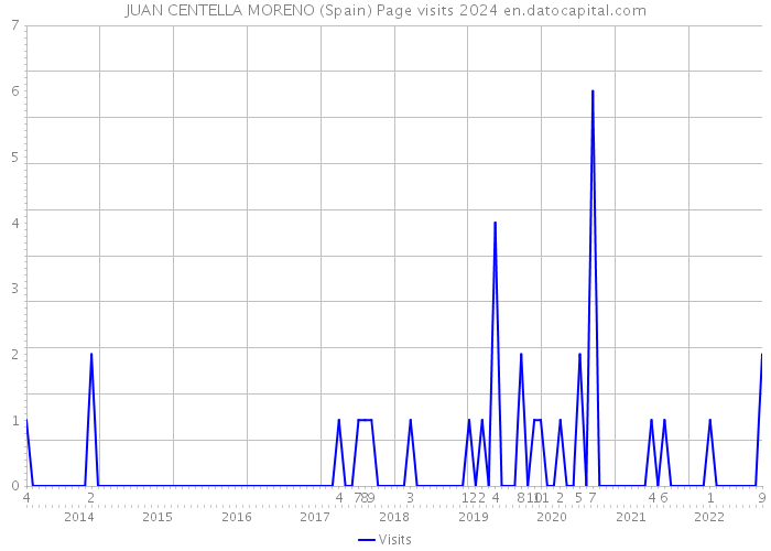 JUAN CENTELLA MORENO (Spain) Page visits 2024 