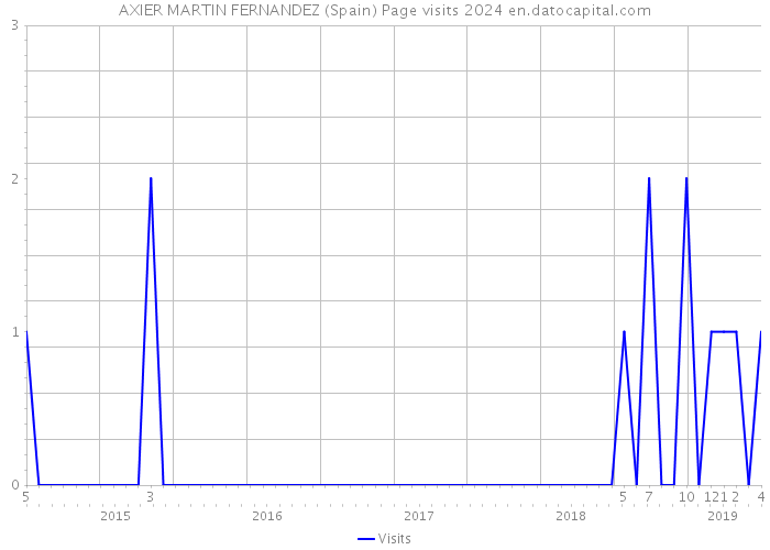 AXIER MARTIN FERNANDEZ (Spain) Page visits 2024 