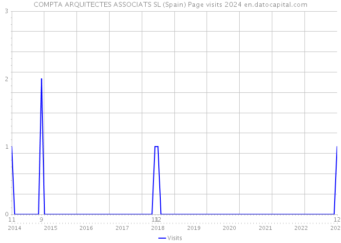 COMPTA ARQUITECTES ASSOCIATS SL (Spain) Page visits 2024 