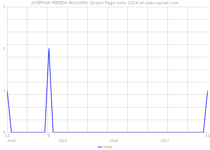 JOSEFINA PEREDA MUGUIRA (Spain) Page visits 2024 