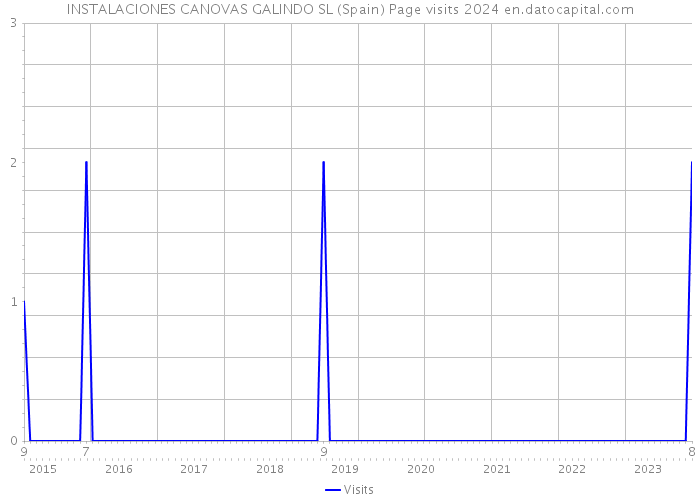 INSTALACIONES CANOVAS GALINDO SL (Spain) Page visits 2024 