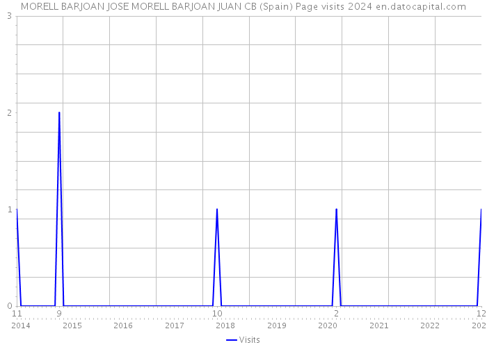 MORELL BARJOAN JOSE MORELL BARJOAN JUAN CB (Spain) Page visits 2024 