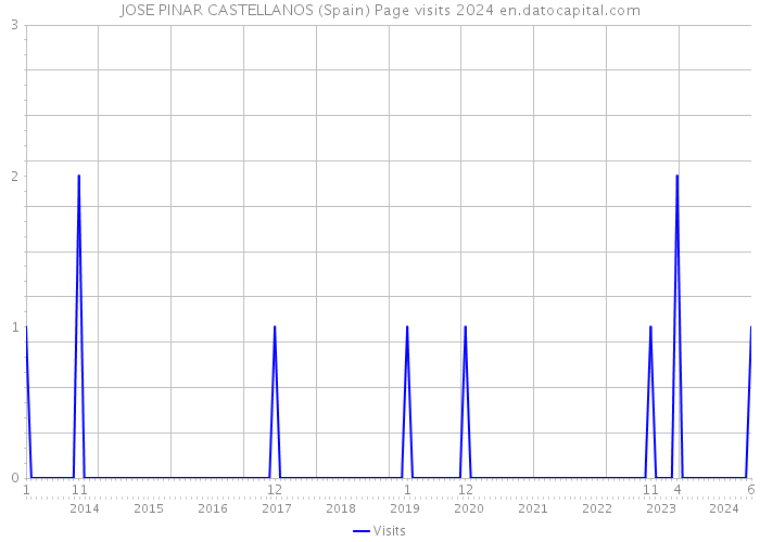 JOSE PINAR CASTELLANOS (Spain) Page visits 2024 