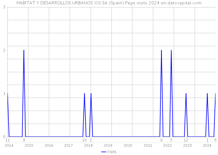HABITAT Y DESARROLLOS URBANOS XXI SA (Spain) Page visits 2024 