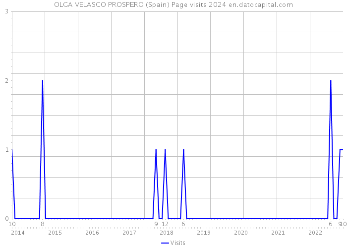 OLGA VELASCO PROSPERO (Spain) Page visits 2024 