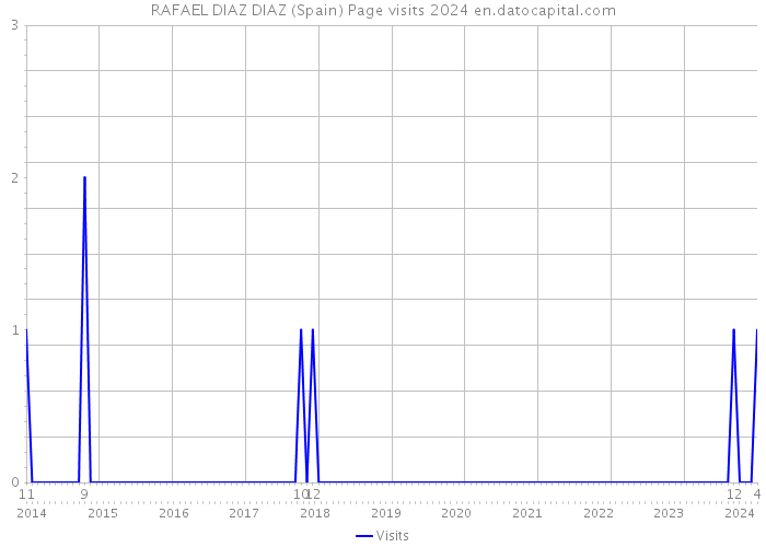 RAFAEL DIAZ DIAZ (Spain) Page visits 2024 
