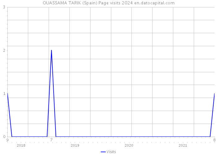 OUASSAMA TARIK (Spain) Page visits 2024 