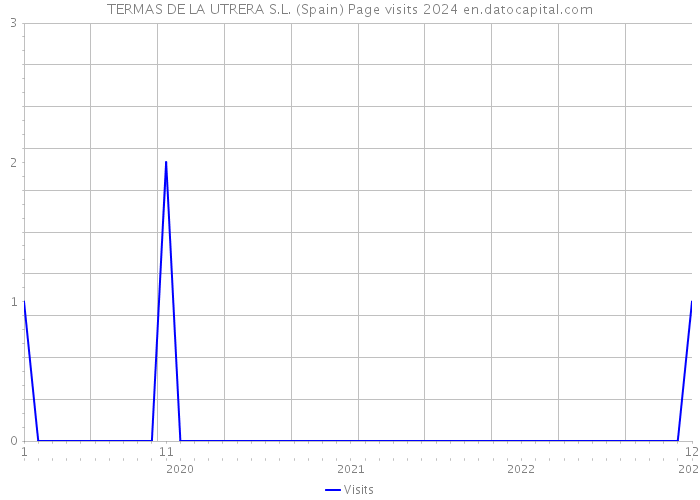 TERMAS DE LA UTRERA S.L. (Spain) Page visits 2024 