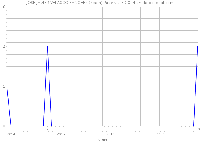 JOSE JAVIER VELASCO SANCHEZ (Spain) Page visits 2024 