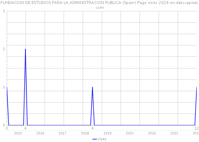 FUNDACION DE ESTUDIOS PARA LA ADMINISTRACION PUBLICA (Spain) Page visits 2024 