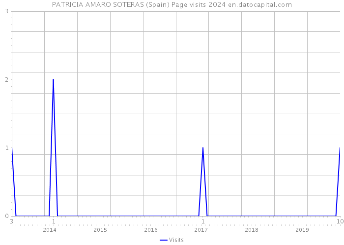 PATRICIA AMARO SOTERAS (Spain) Page visits 2024 