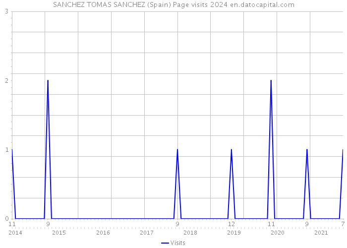 SANCHEZ TOMAS SANCHEZ (Spain) Page visits 2024 