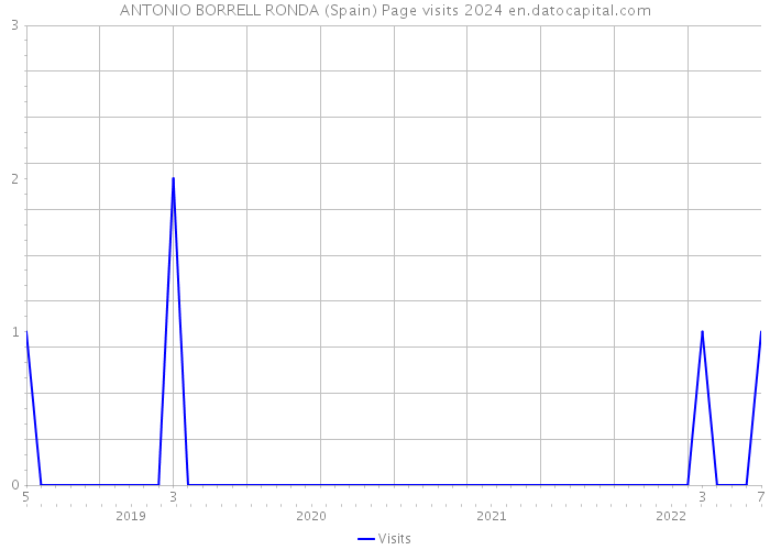 ANTONIO BORRELL RONDA (Spain) Page visits 2024 