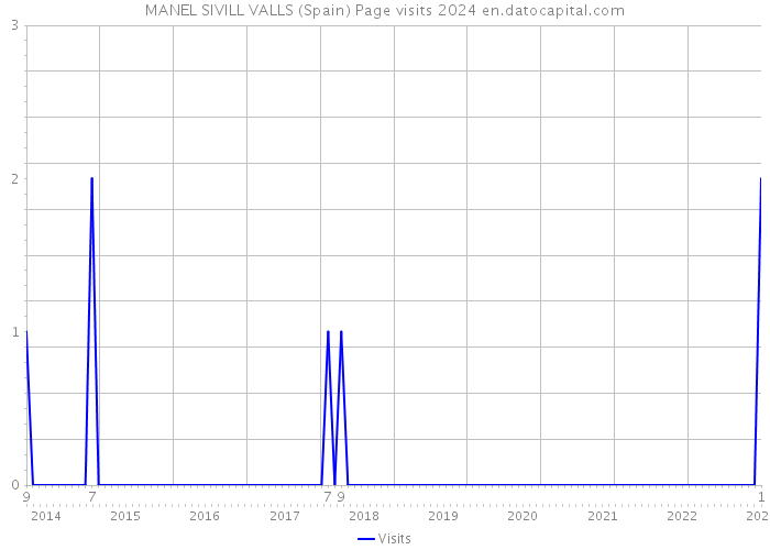 MANEL SIVILL VALLS (Spain) Page visits 2024 