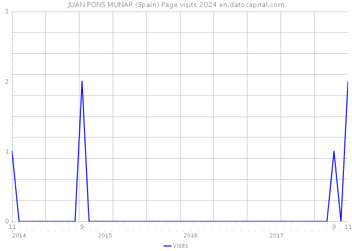 JUAN PONS MUNAR (Spain) Page visits 2024 