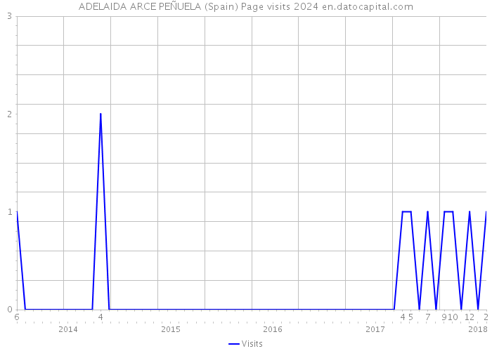 ADELAIDA ARCE PEÑUELA (Spain) Page visits 2024 