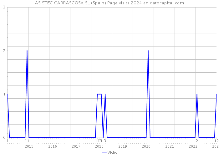 ASISTEC CARRASCOSA SL (Spain) Page visits 2024 