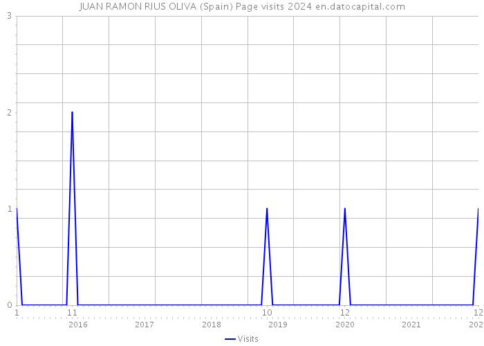 JUAN RAMON RIUS OLIVA (Spain) Page visits 2024 