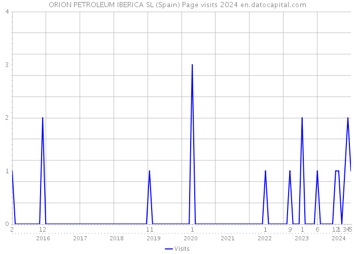 ORION PETROLEUM IBERICA SL (Spain) Page visits 2024 