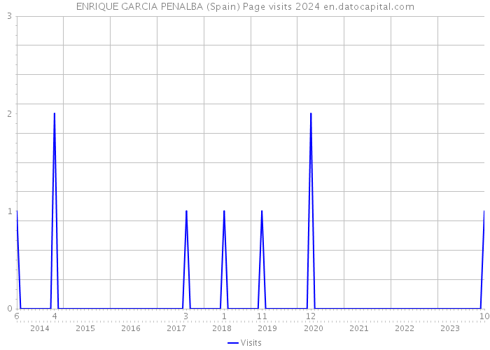 ENRIQUE GARCIA PENALBA (Spain) Page visits 2024 