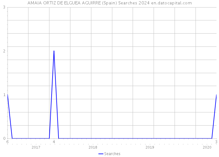 AMAIA ORTIZ DE ELGUEA AGUIRRE (Spain) Searches 2024 