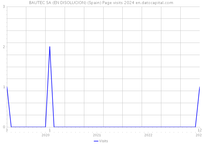BAUTEC SA (EN DISOLUCION) (Spain) Page visits 2024 